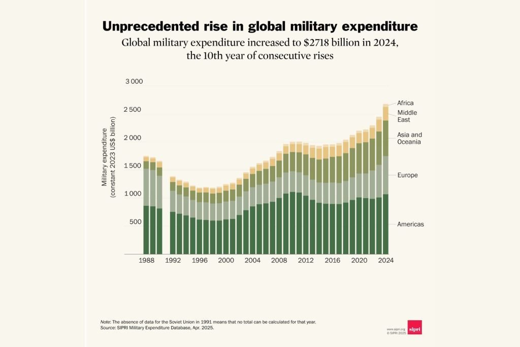 SIPRI, global military expenditure, budget,