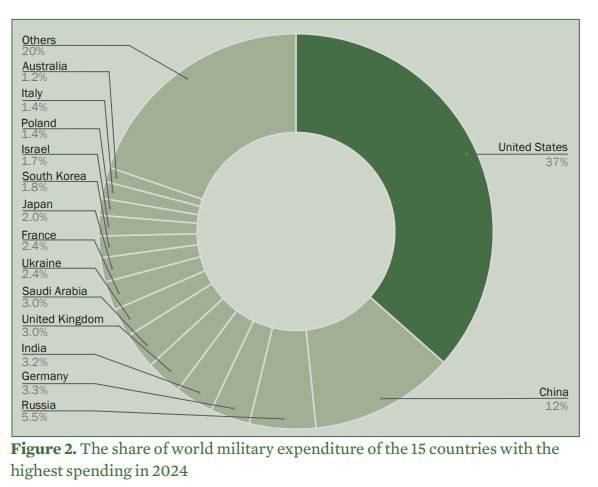 united states, global military expenditure, sipri